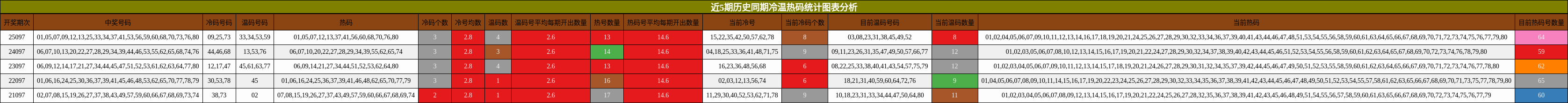 近5期历史同期冷温热码统计图表分析