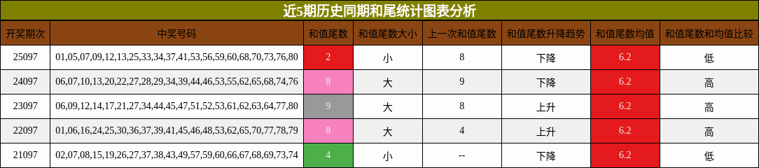 近5期历史同期和尾统计图表分析