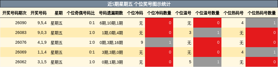 近5期星期五 个位奖号图示统计