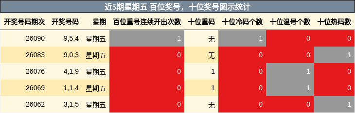 近5期星期五 百位奖号，十位奖号图示统计