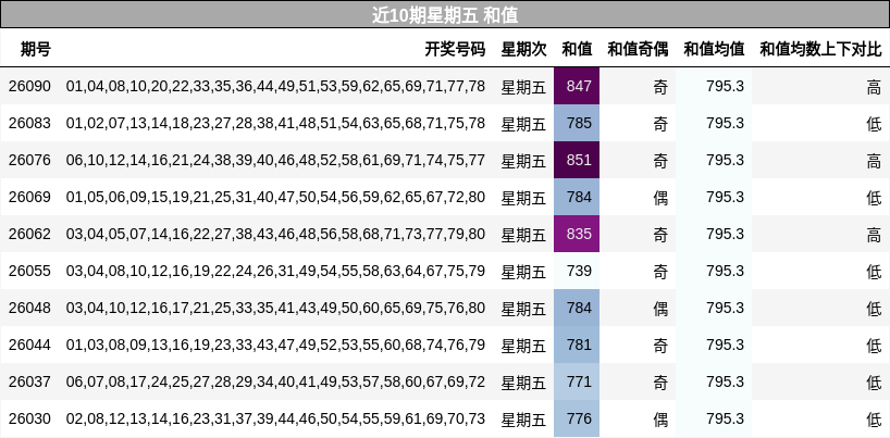 近10期星期五 和值