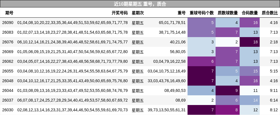 近10期星期五 重号，质合