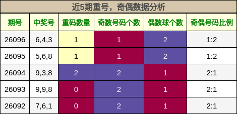 重号分析，奇偶分析