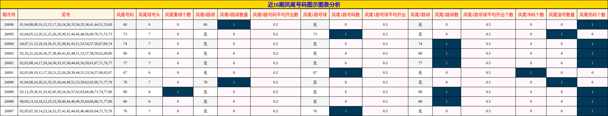 近10期凤尾号码图示图表分析