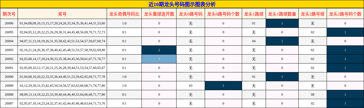 近10期龙头号码图示图表分析