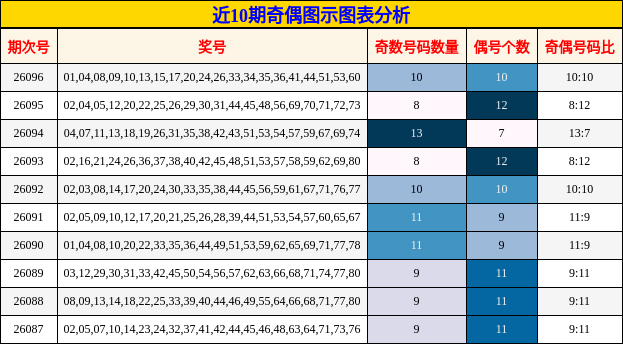 近10期奇偶图示图表分析