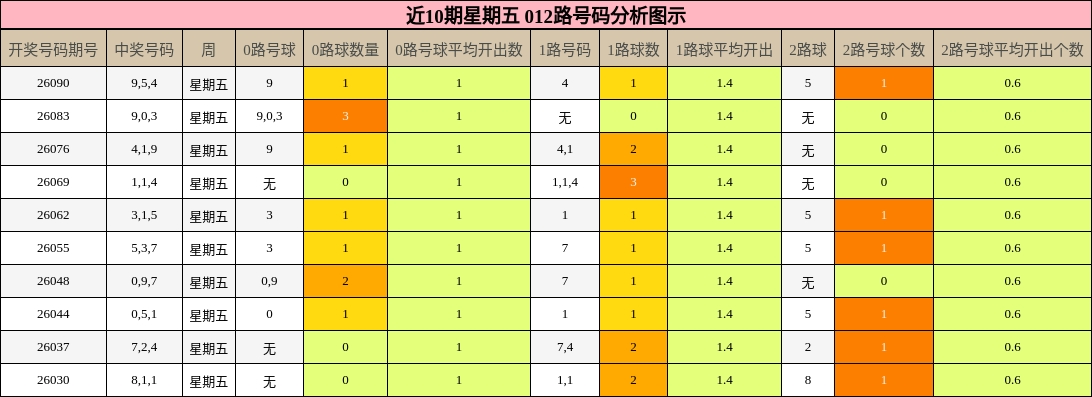 近10期星期五 012路号码分析图示