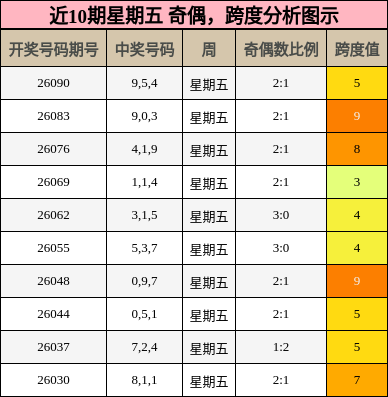 近10期星期五 奇偶，跨度分析图示