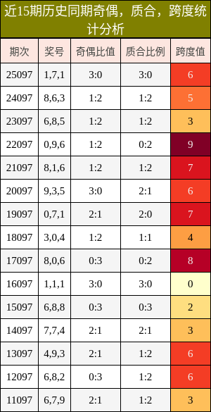 奇偶分析，质合分析，跨度分析