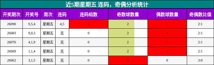 近5期星期五 连码，奇偶分析统计