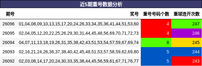 近5期重号数据分析