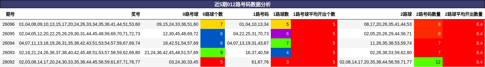 近5期012路号码数据分析