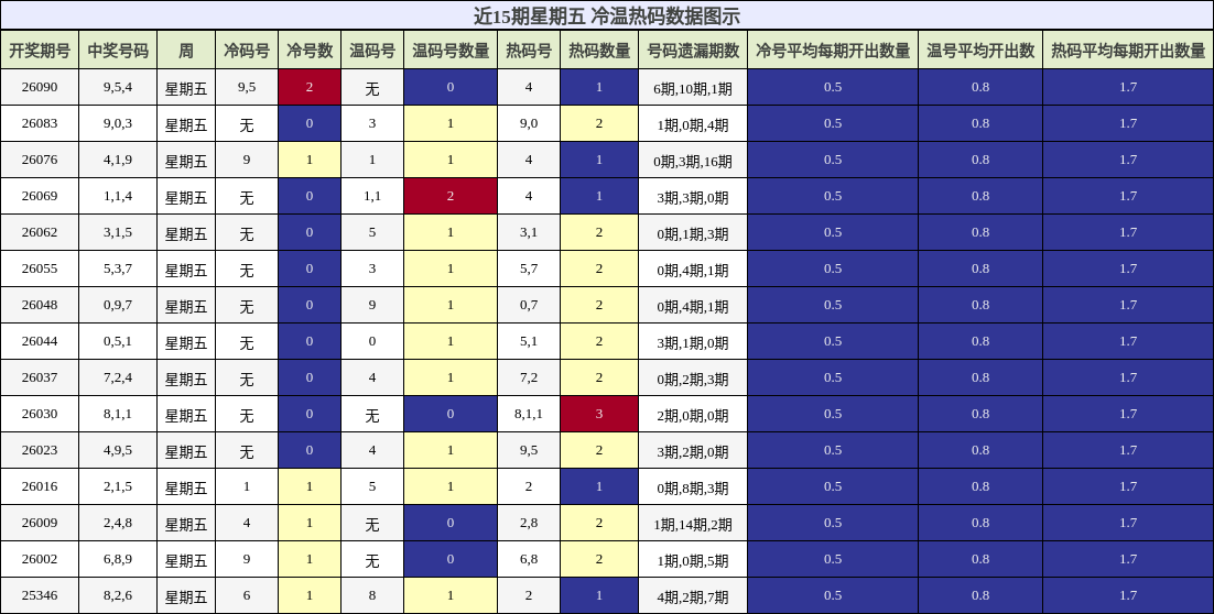近15期星期五 冷温热码分析