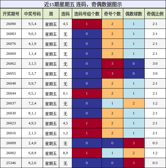 近15期星期五 奇偶分析