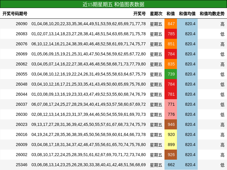近15期星期五 和值图表数据
