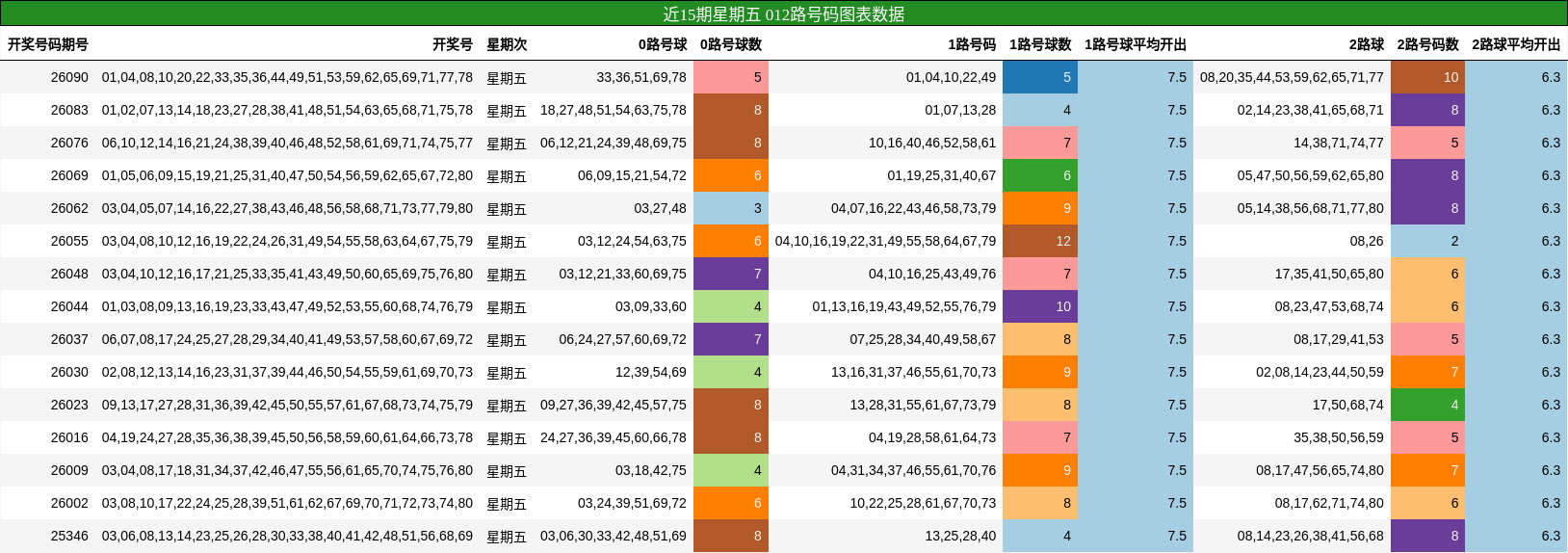 近15期星期五 012路号码图表数据
