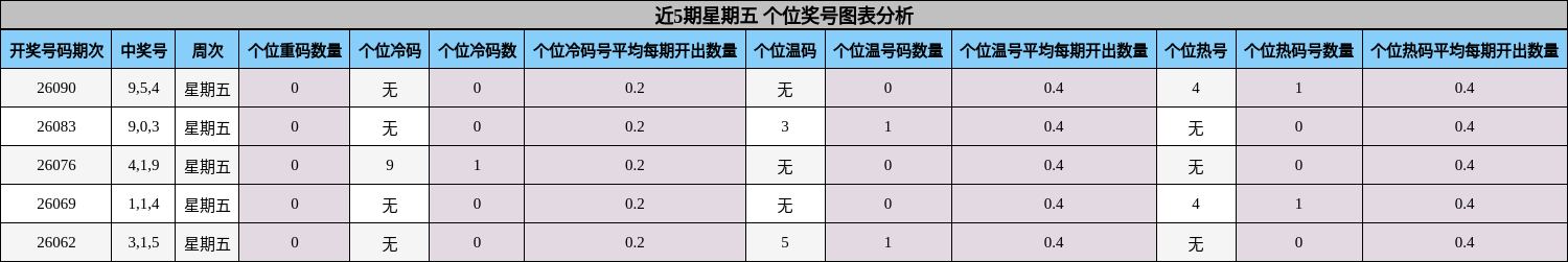 近5期星期五 个位奖号图表分析