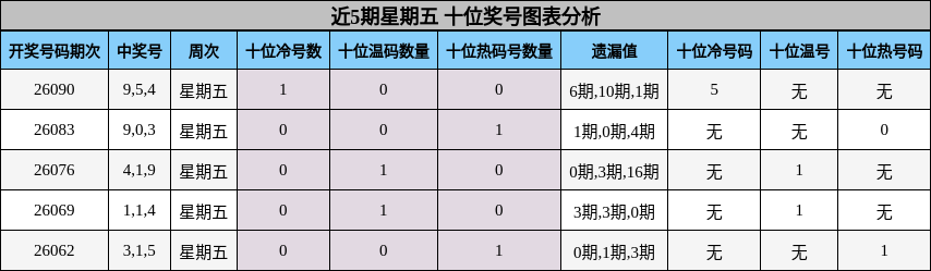 近5期星期五 十位奖号图表分析