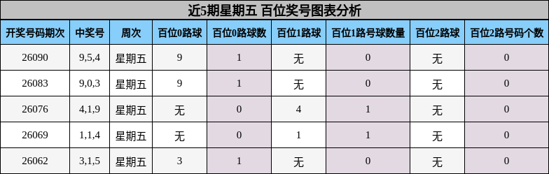 近5期星期五 百位奖号图表分析