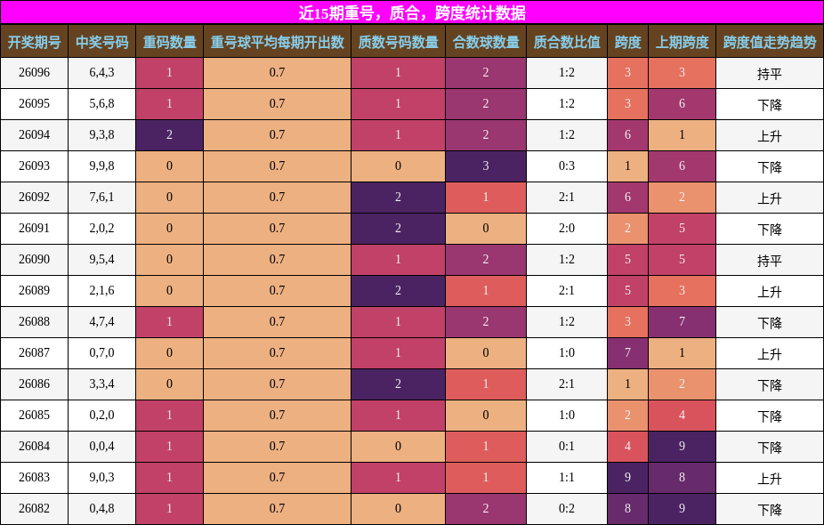 近15期重号，质合，跨度统计数据