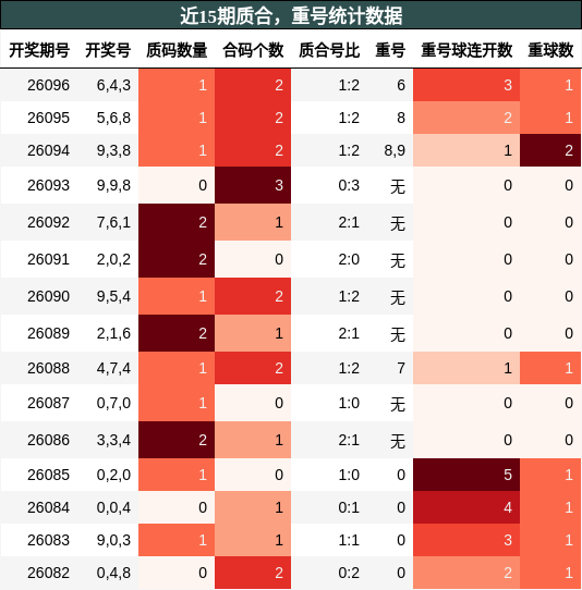 质合分析，重号分析
