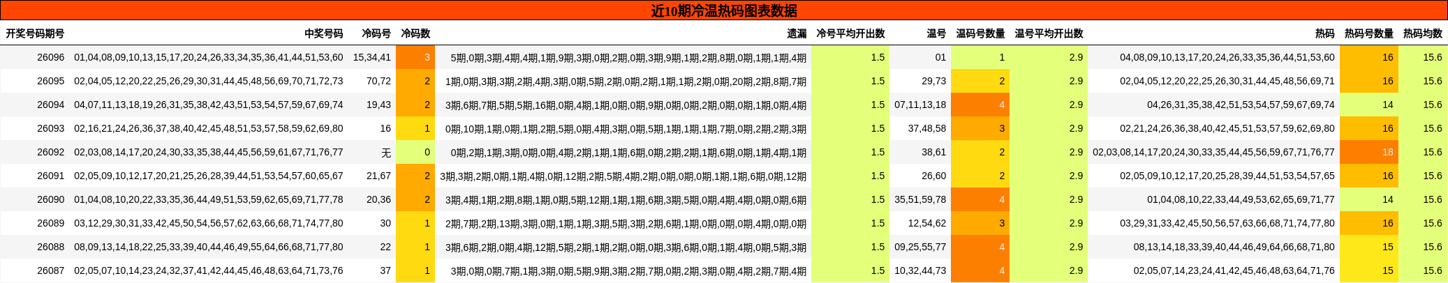 近10期冷温热码图表数据