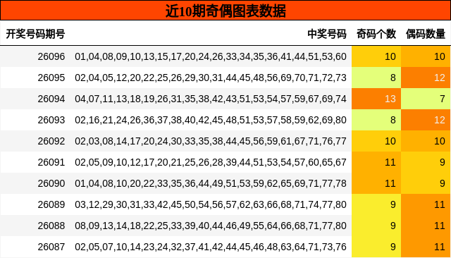 近10期奇偶图表数据