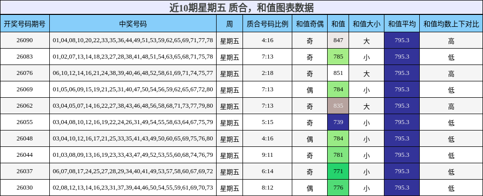 近10期星期五 质合，和值图表数据