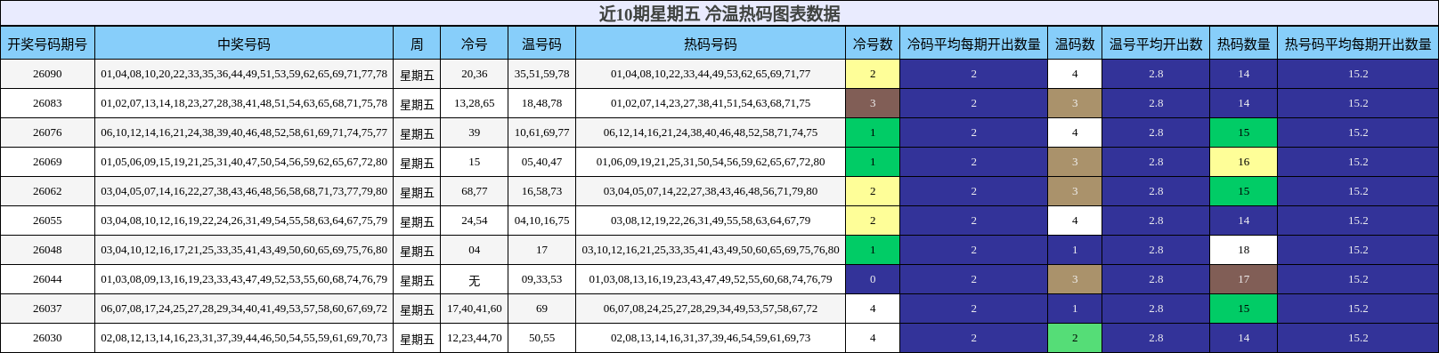近10期星期五 冷温热码图表数据