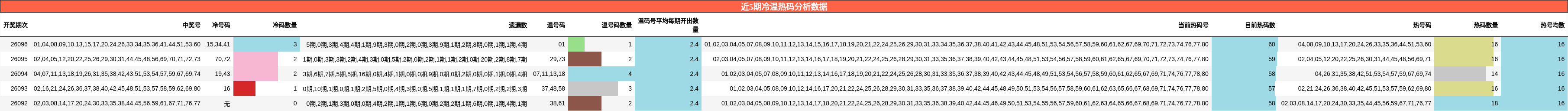 近5期冷温热码分析数据