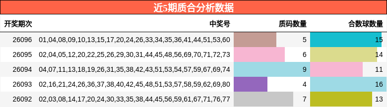 近5期质合分析数据