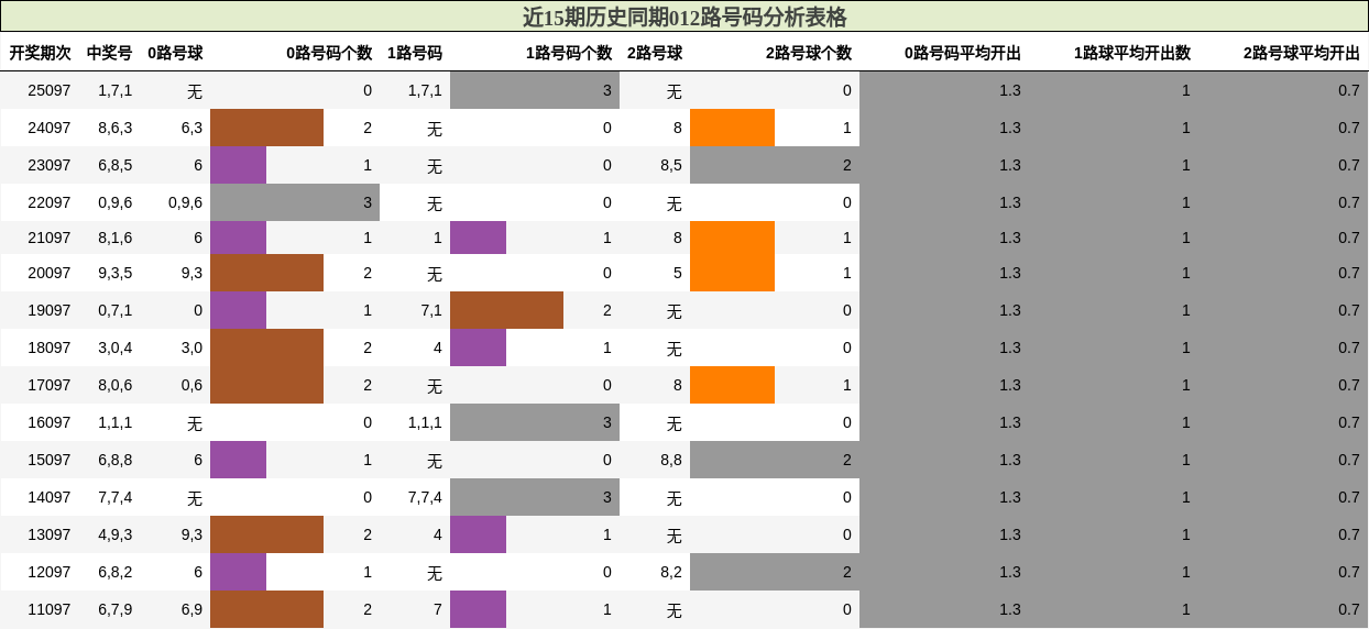 近15期历史同期012路号码分析表格