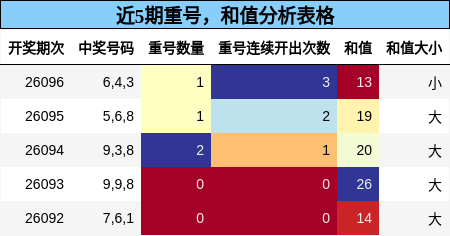 重号分析，和值分析