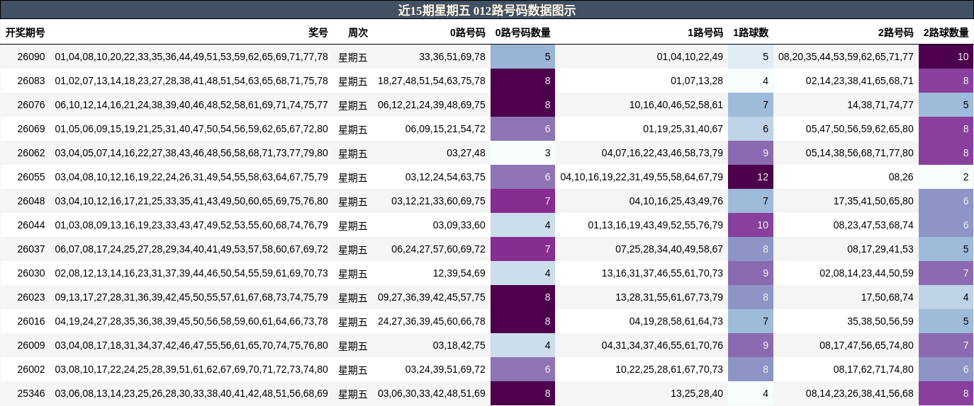 近15期星期五 012路号码数据图示