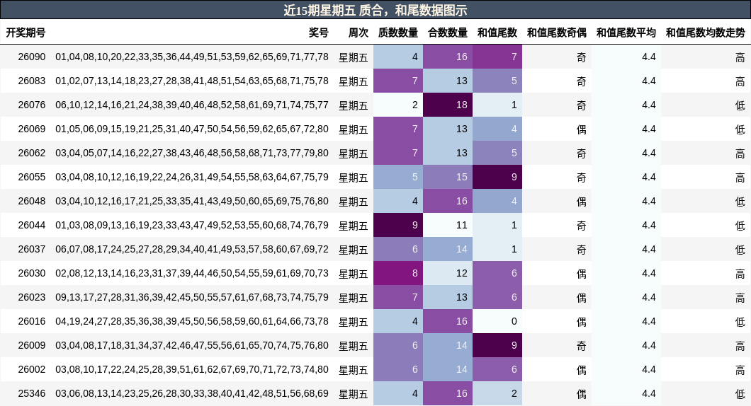 近15期星期五 质合，和尾数据图示