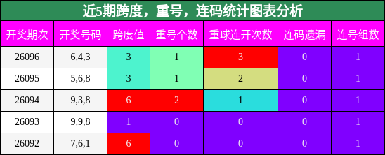 跨度分析，重号分析，连码分析