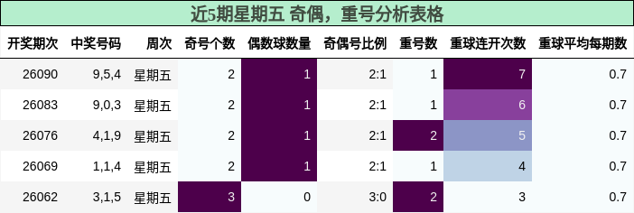 近5期星期五 奇偶，重号分析表格