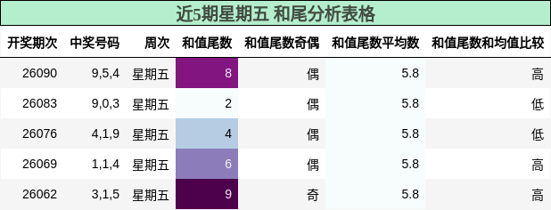 近5期星期五 和尾分析表格