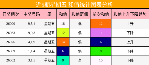 近5期星期五 和值统计图表分析