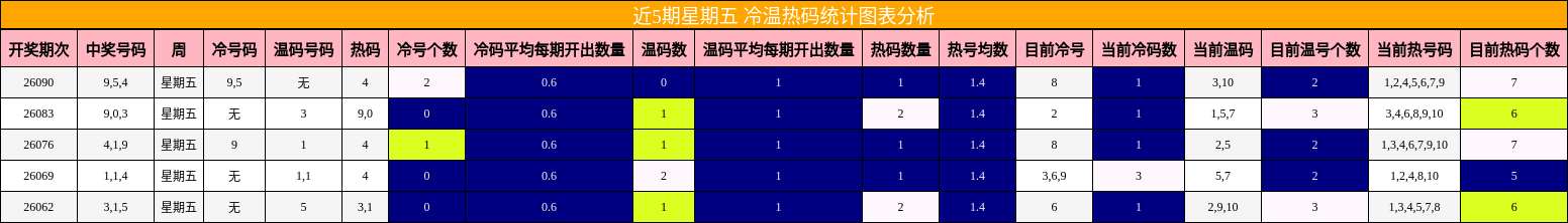 近5期星期五 冷温热码统计图表分析