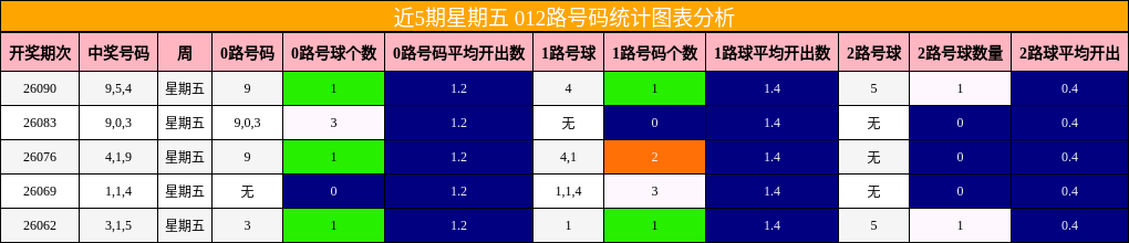 近5期星期五 012路号码统计图表分析