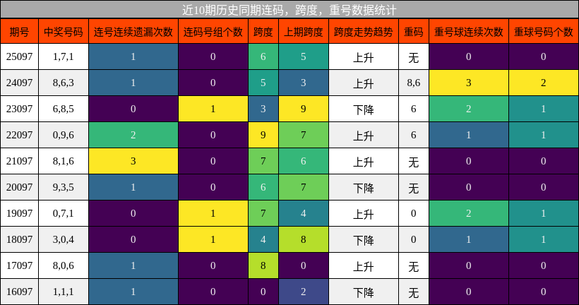 连码分析，跨度分析，重号分析