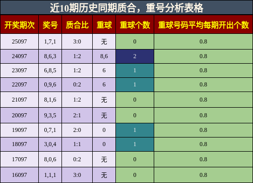 质合分析，重号分析