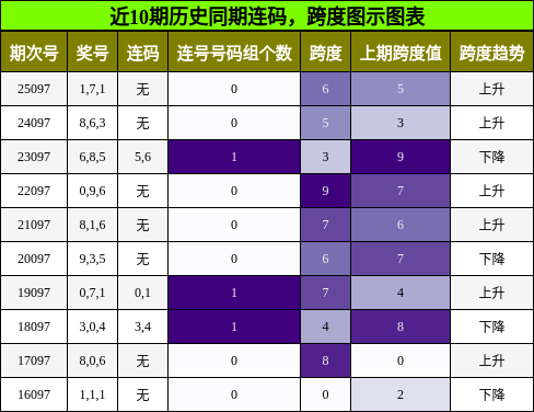 连码分析，跨度分析