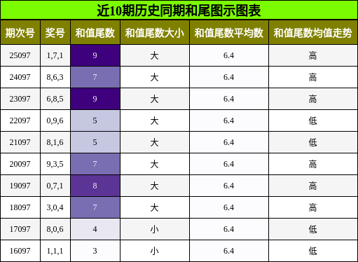 和尾分析