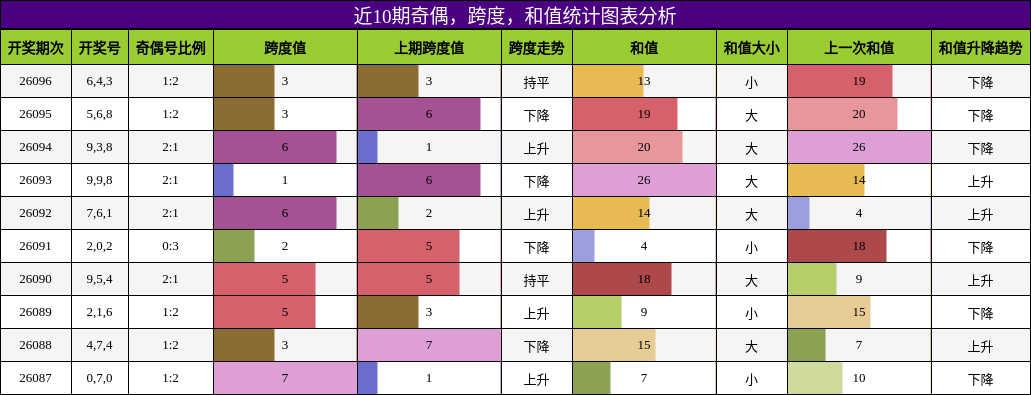 奇偶分析，跨度分析，和值分析
