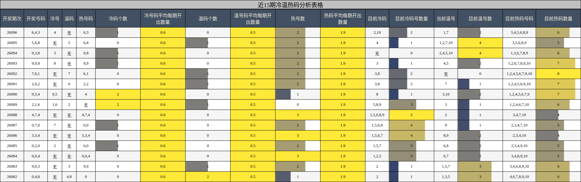 近15期冷温热码分析表格