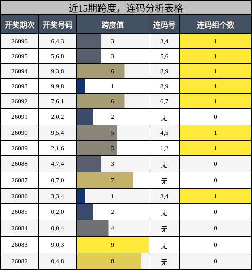 近15期跨度，连码分析表格
