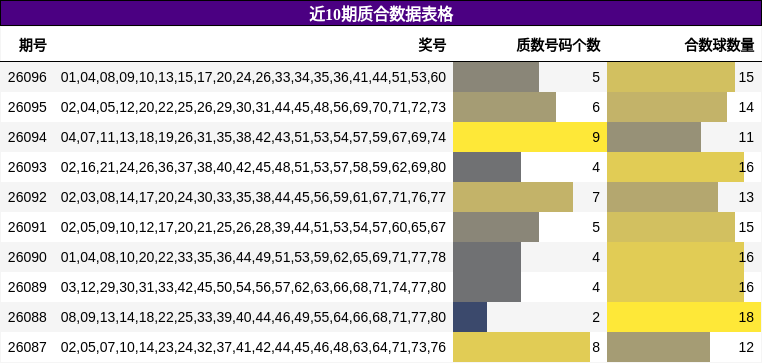 近10期质合数据表格