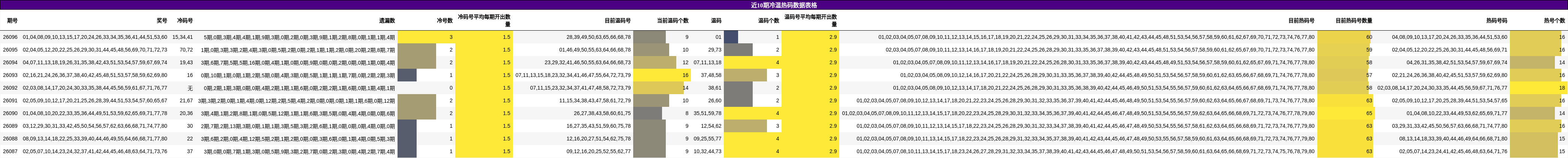 近10期冷温热码数据表格